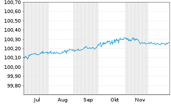 Chart Svenska Handelsbanken AB EO-FLR Med.T.Nts 2025(28) - 6 Months