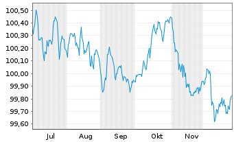 Chart Linde PLC EO-Medium-Term Nts 2025(25/29) - 6 Monate