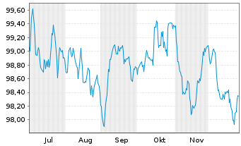 Chart Linde PLC EO-Medium-Term Nts 2025(25/33) - 6 Monate