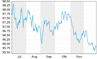 Chart Linde PLC EO-Medium-Term Nts 2025(25/37) - 6 Monate