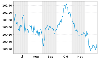 Chart Carlsberg Breweries A/S EO-Med.T.Nts 2025(25/29) - 6 Months