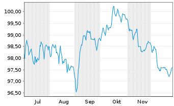 Chart ING Groep N.V. EO-FLR Med.-T. Nts 2025(35/36) - 6 Monate