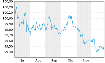 Chart Novo Nordisk Finance [NL] B.V. EO-MTN. 2025(25/28) - 6 Monate