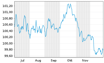 Chart Novo Nordisk Finance [NL] B.V. EO-MTN. 2025(25/30) - 6 Monate