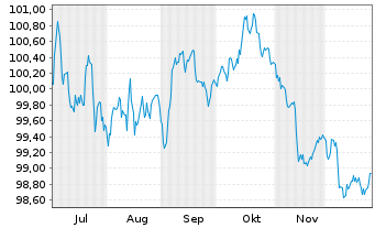 Chart Novo Nordisk Finance [NL] B.V. EO-MTN. 2025(25/33) - 6 Monate
