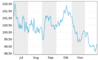 Chart Novo Nordisk Finance [NL] B.V. EO-MTN. 2025(25/37) - 6 Monate