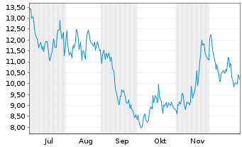 Chart WisdomTree Multi Ass.Iss.PLC - 6 Months