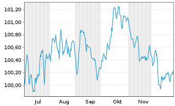 Chart Raiffeisen Bank Intl AG Med.-T.Nts 2025(31/32) - 6 Months