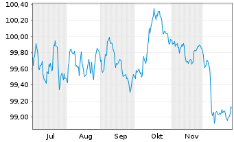 Chart Sparebank. Sfr Boligkreditt AS Cov.MTN 2025(31) - 6 Months