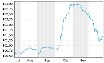 Chart Albanien, Republik EO-Treasury Nts 2025(35) Reg.S - 6 Monate