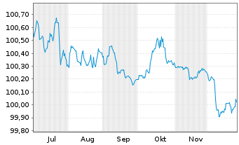 Chart Dexia S.A. EO-Medium-Term Notes 2025(28) - 6 Monate