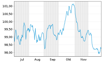 Chart Emerson Electric Co. EO-Notes 2025(25/37) - 6 Monate