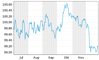 Chart Commonwealth Bank of Australia Med.-T.Nts 25(32) - 6 Months