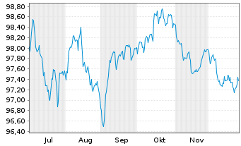Chart Kraft Heinz Foods Co. EO-Notes 2025(25/33) - 6 Monate