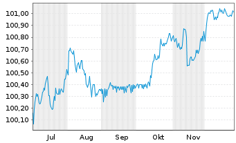 Chart Deutsche Bank AG LS-FLR-MTN v.25(28/29) - 6 Monate