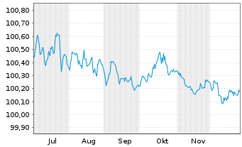 Chart ENEL Finance Intl N.V. EO-Med.Term Notes 25(25/28) - 6 Monate