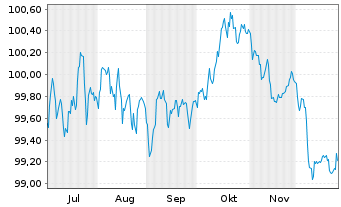 Chart ENEL Finance Intl N.V. EO-Med.Term Notes 25(25/31) - 6 Months