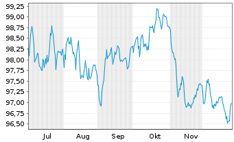 Chart DSM B.V. EO-Medium-Term Nts 2025(25/36) - 6 Monate