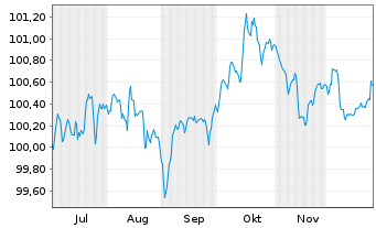 Chart NatWest Group PLC EO-FLR Med.-T.Nts 2025(30/35) - 6 Monate