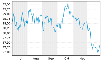 Chart BNG Bank N.V. EO-Medium-Term Notes 2025(35) - 6 Monate