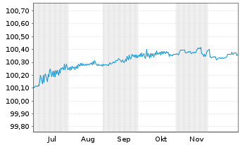 Chart Lloyds Banking Group PLC EO-FLR MTN. 25(27/28) - 6 Months