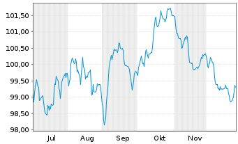 Chart Lloyds Banking Group PLC EO-FLR MTN. 25(35/36) - 6 Monate