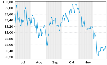 Chart PPG Industries Inc. EO-Notes 2025(25/32) - 6 Months