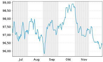 Chart TotalEnergies Capital Intl SA EO-MTN. 2025(25/37) - 6 Monate