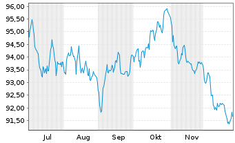 Chart TotalEnergies Capital Intl SA EO-MTN. 2025(25/45) - 6 Monate