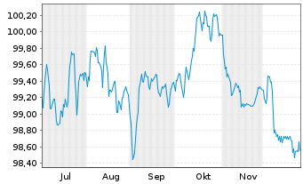 Chart TotalEnergies Capital Intl SA EO-MTN. 2025(25/33) - 6 Monate