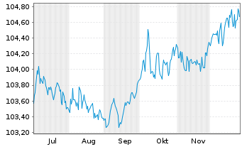 Chart METRO AG EO-MTN v.2025(2029/2030) - 6 Months