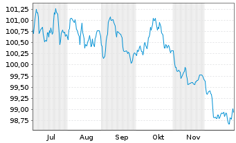 Chart Lb.Hessen-Th&uuml;ringen GZ MTN IHS S.H378 v.25(32) - 6 Monate