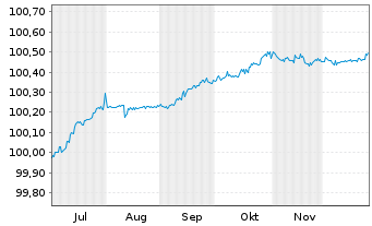 Chart Bank of Nova Scotia, The Med.-T.Nts 2025(28/29) - 6 Monate