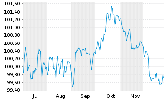 Chart Bank of Nova Scotia, The Med.-T.Nts 2025(32/33) - 6 Monate