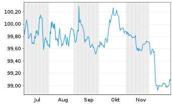 Chart HSBC UK Bank PLC EO-Cov. Med.-Term Nts 2025(30) - 6 Months