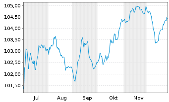 Chart Rum&auml;nien EO-Med.-Term Nts 2025(32)Reg.S - 6 Months