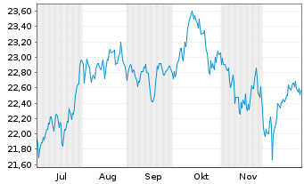 Chart WisdomTree Multi Ass.Iss.PLC - 6 Months