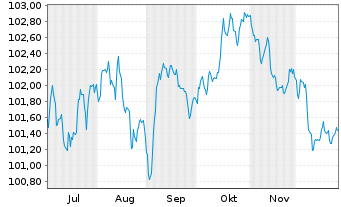 Chart Standard Chartered PLC Med.-T.Nts 2025(32/33) - 6 Months