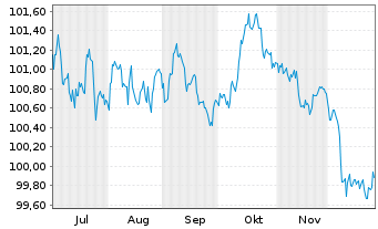 Chart Nordic Investment Bank EO-Medium-Term Nts 2025(32) - 6 Monate