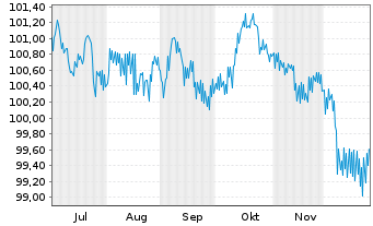 Chart European Bank Rec. Dev. EO-Med.Term Nts 2025(32) - 6 Monate