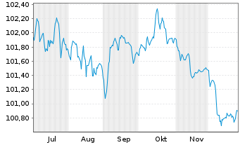 Chart Lloyds Bank Corporate Markets EO-MTN. 2025(30) - 6 Monate