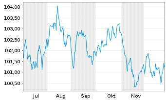 Chart Deutsche Post AG Medium Term Notes v.25(39/40) - 6 Monate