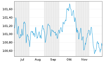 Chart Deutsche Post AG Medium Term Notes v.25(29/30) - 6 Monate