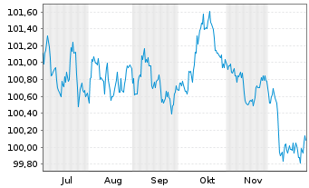 Chart Council of Europe Developm.Bk EO-MTN. 2025(32) - 6 Months