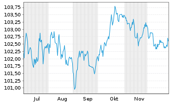 Chart Aviva PLC EO-FLR Med.-T. Nts 2025(36/56) - 6 Monate