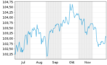 Chart Barclays PLC EO-FLR-Med.-T. Nts 2025(32/37) - 6 Monate