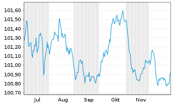Chart Fresenius Medical Care AG MTN v.2025(2028/2028) - 6 Months