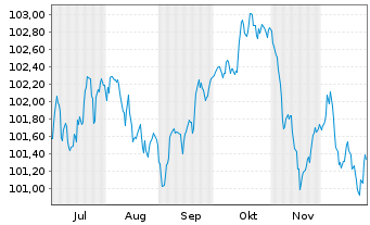 Chart Fresenius Medical Care AG MTN v.2025(2032/2032) - 6 Months