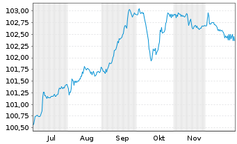 Chart Dufry One B.V. EO-Notes 2025(25/32) - 6 Monate