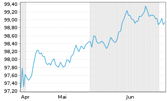 Chart Infrastrutt. Wireless Italiane EO-MTN. 2025(25/30) - 6 Months